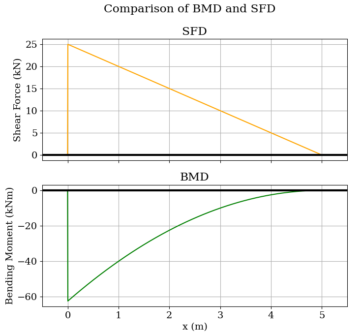 SFD and BMD of Cantilever beam with udl