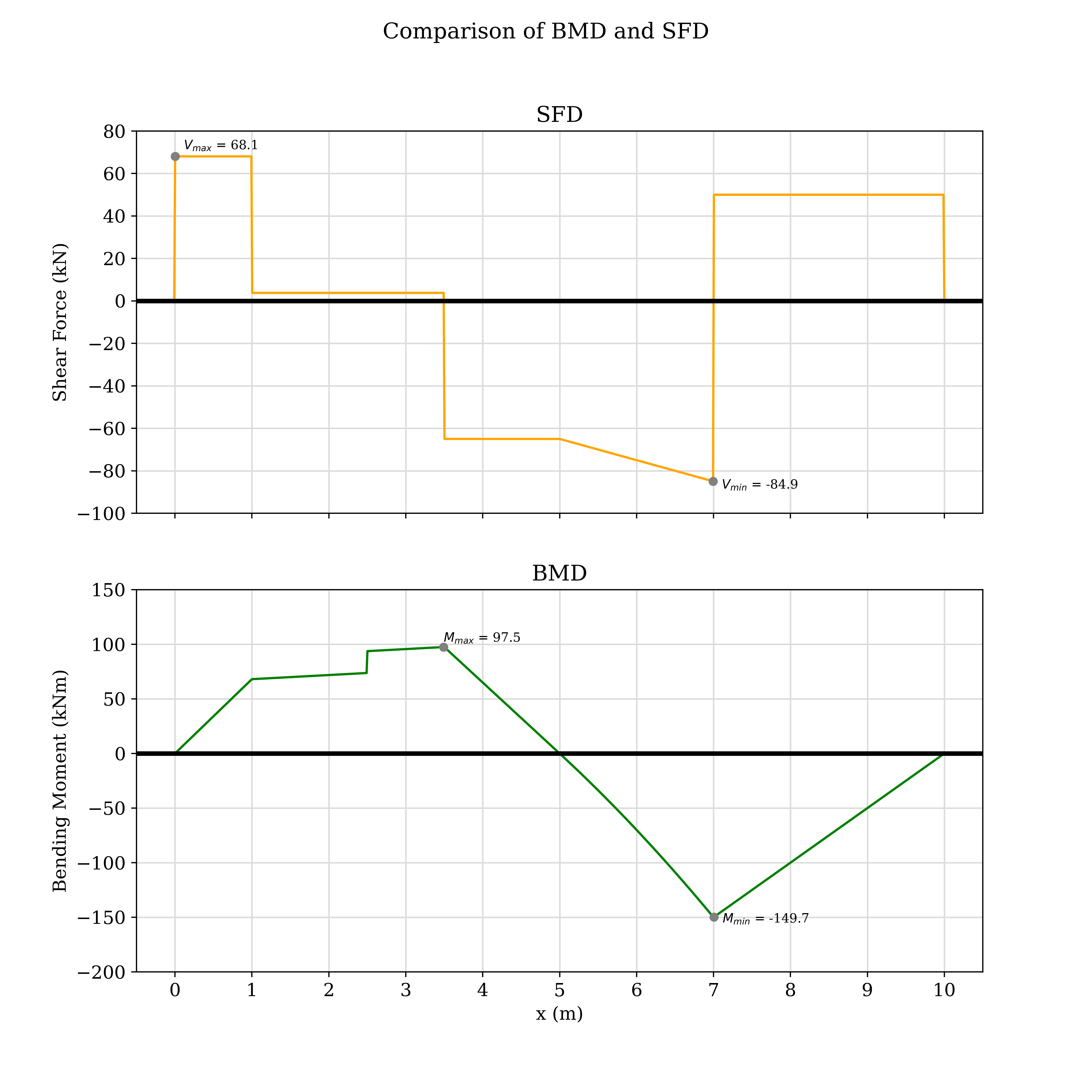 Structural analysis results showing BMD and SFD diagrams for a 2D frame